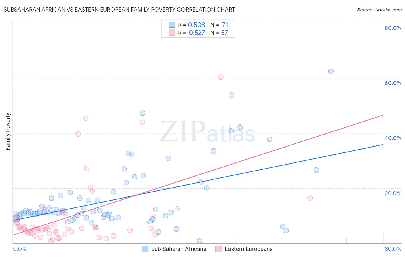 Subsaharan African vs Eastern European Family Poverty