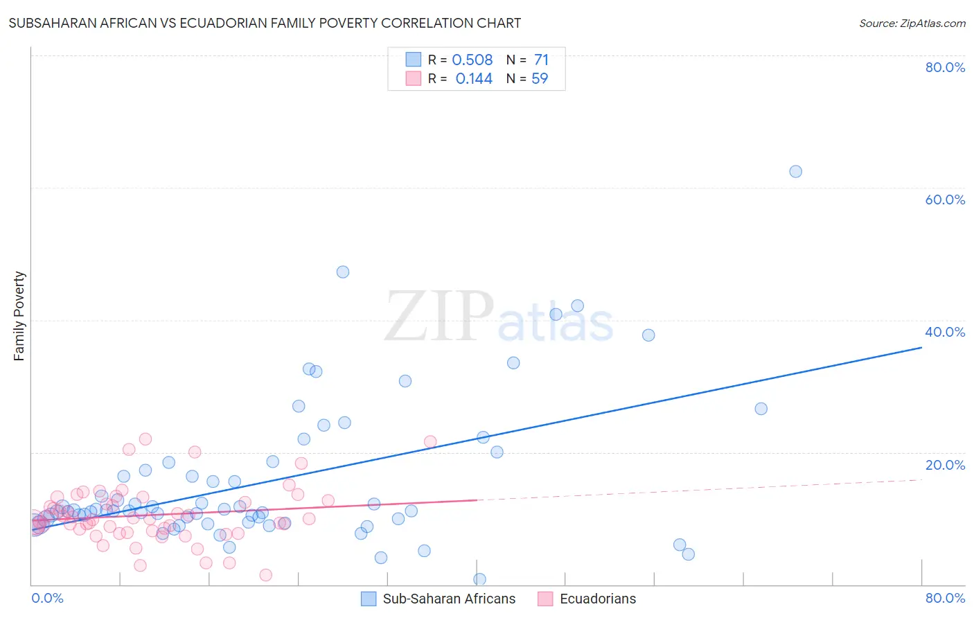 Subsaharan African vs Ecuadorian Family Poverty