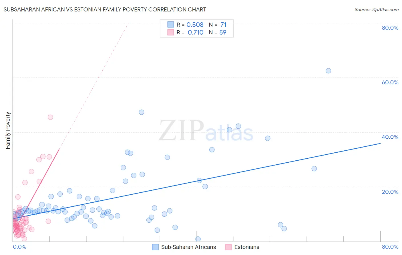 Subsaharan African vs Estonian Family Poverty