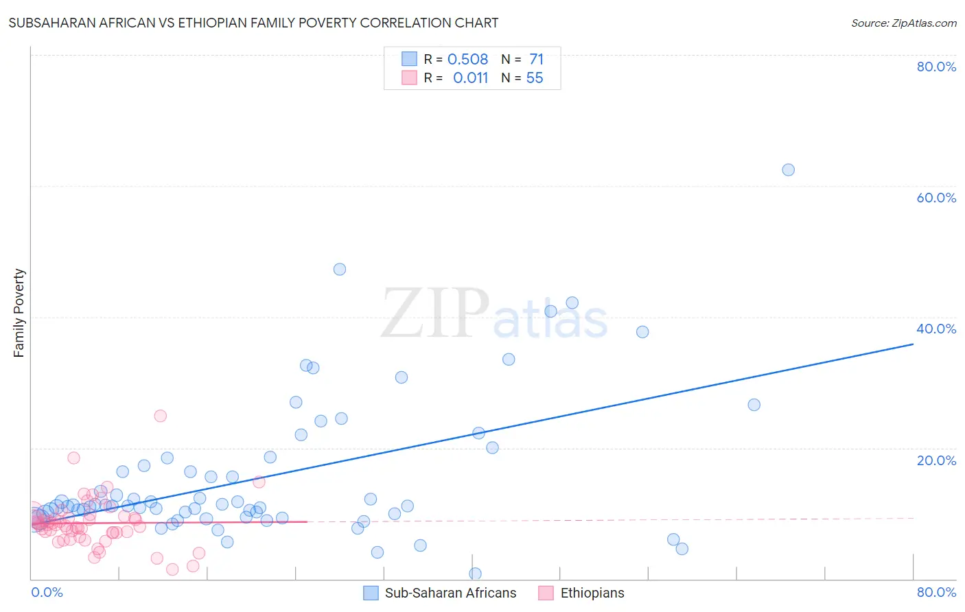 Subsaharan African vs Ethiopian Family Poverty