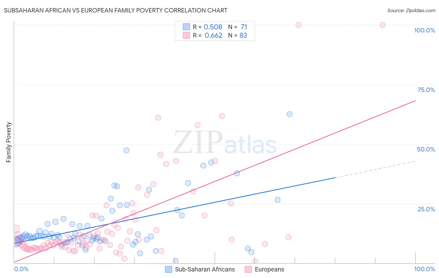 Subsaharan African vs European Family Poverty