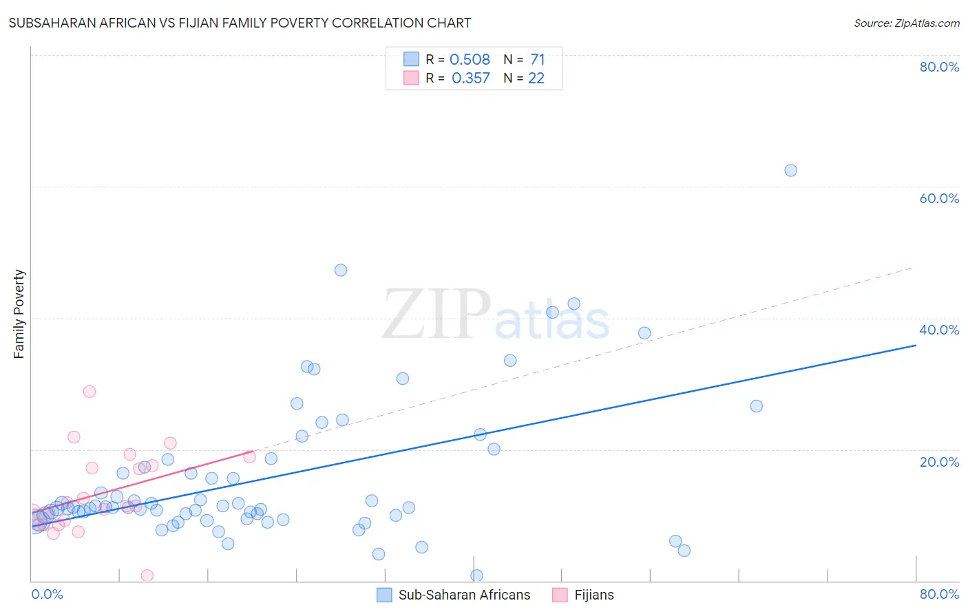Subsaharan African vs Fijian Family Poverty