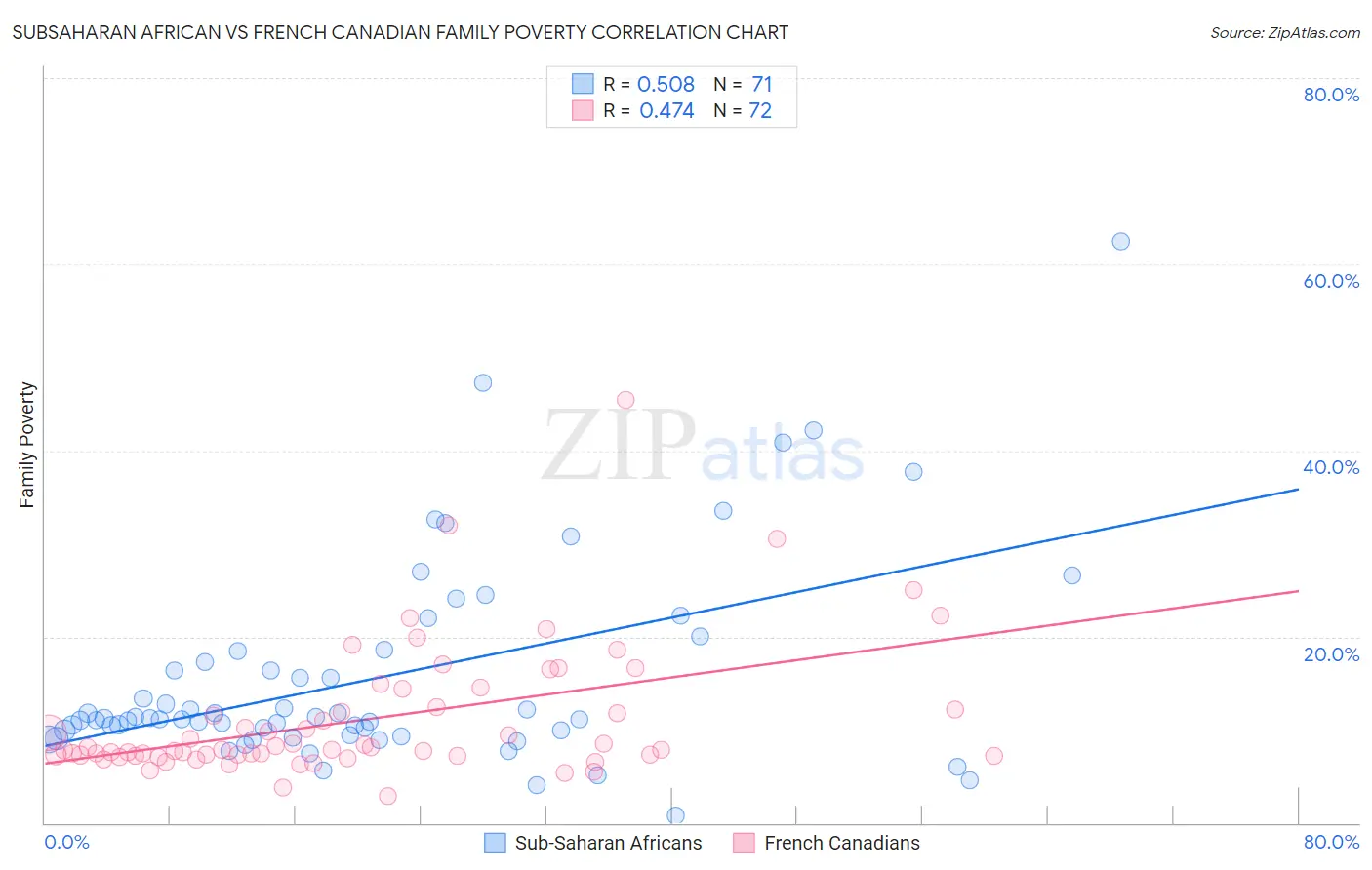 Subsaharan African vs French Canadian Family Poverty