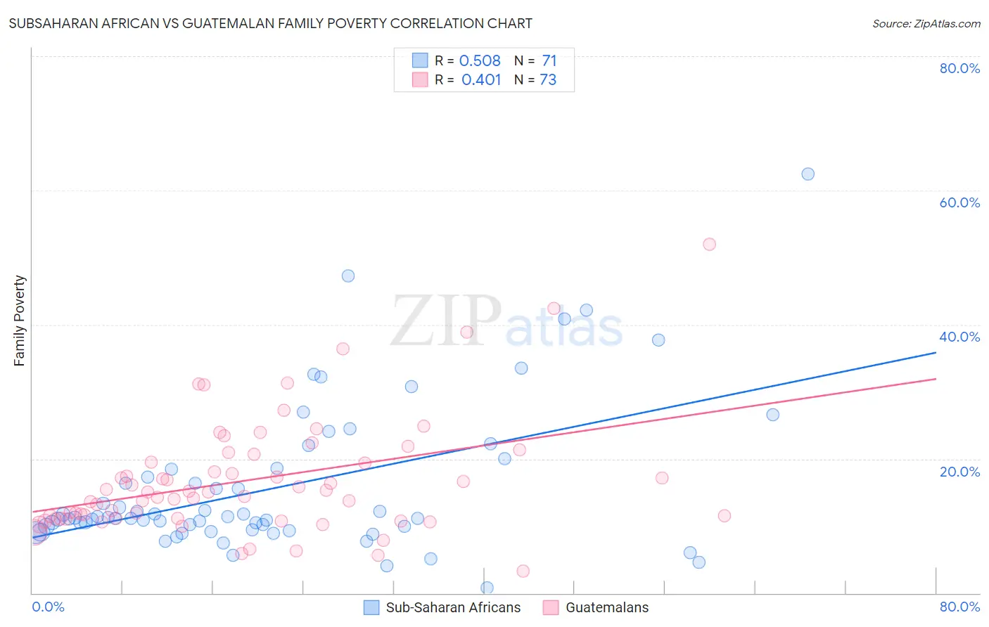 Subsaharan African vs Guatemalan Family Poverty