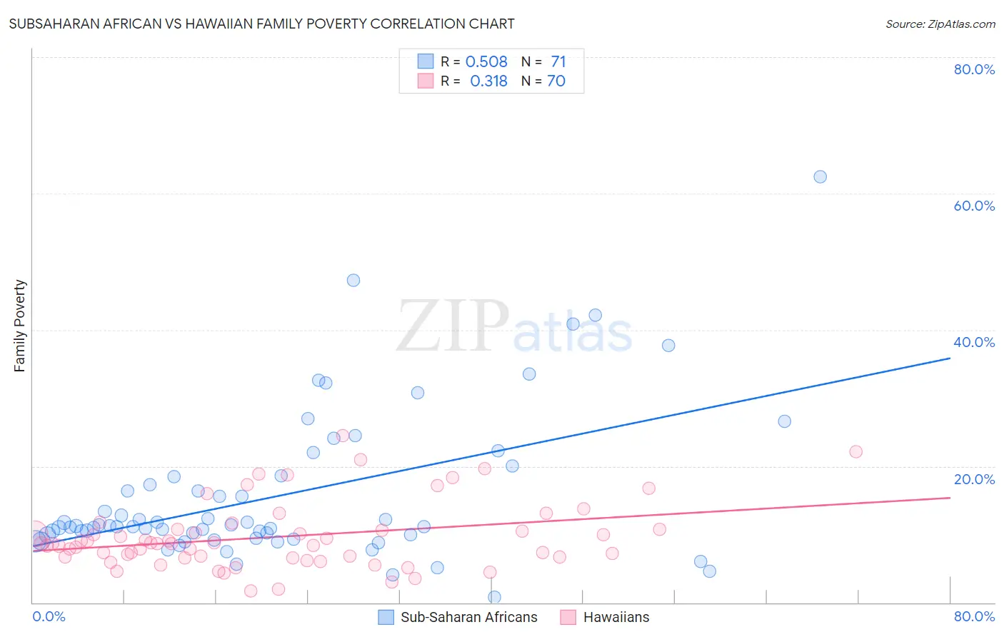 Subsaharan African vs Hawaiian Family Poverty