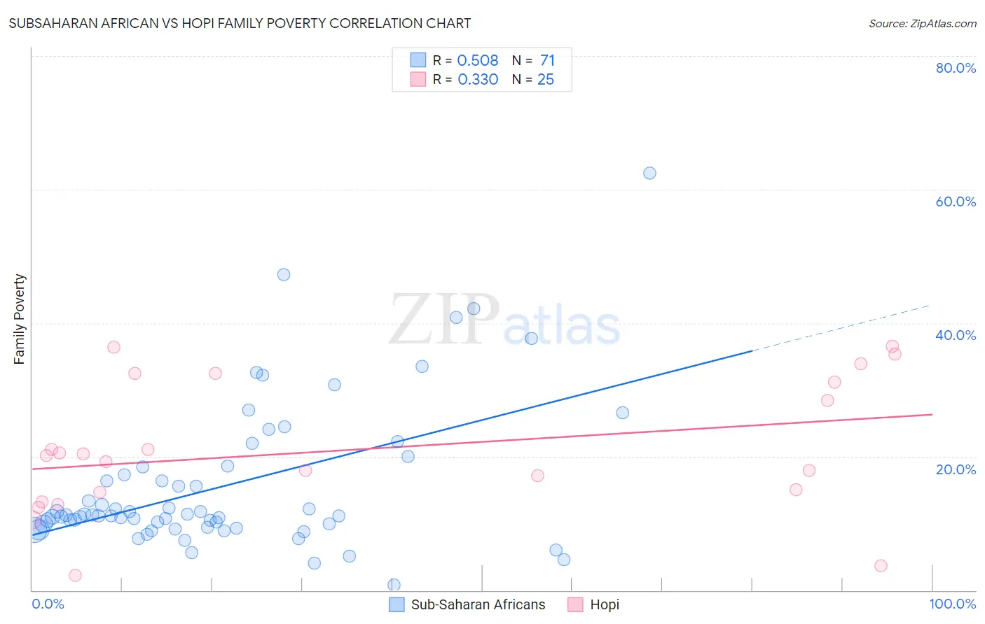 Subsaharan African vs Hopi Family Poverty