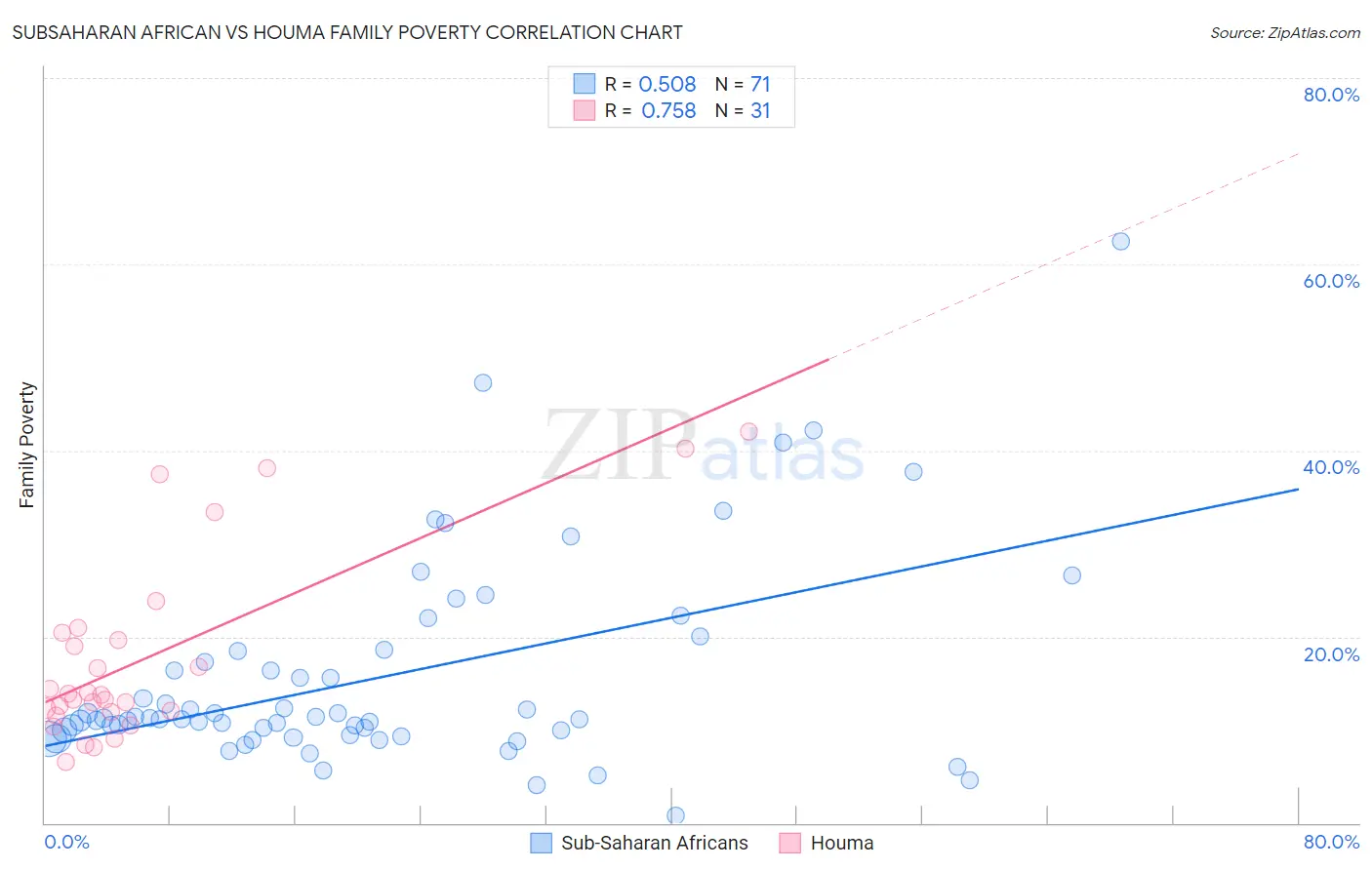 Subsaharan African vs Houma Family Poverty