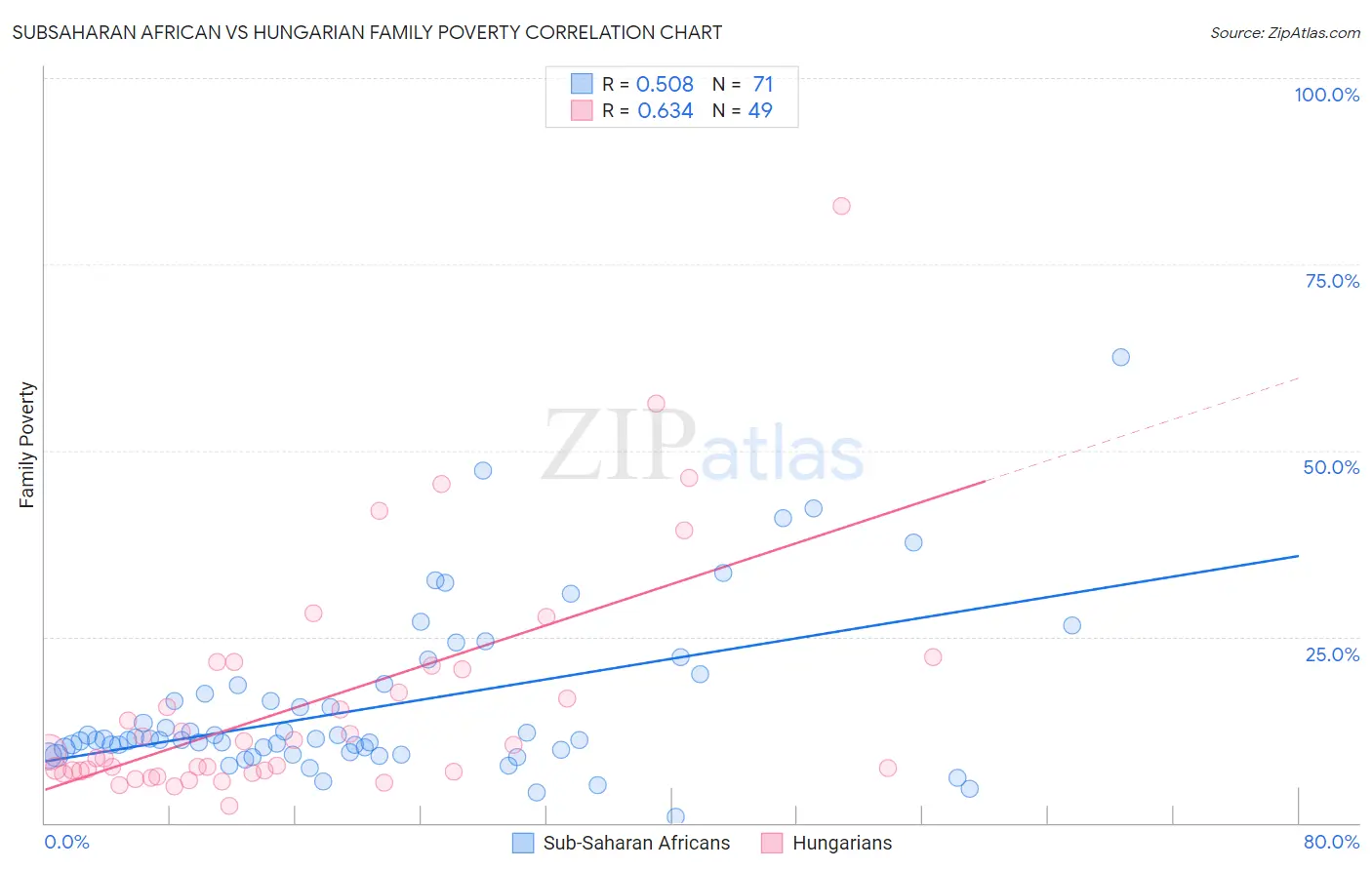 Subsaharan African vs Hungarian Family Poverty