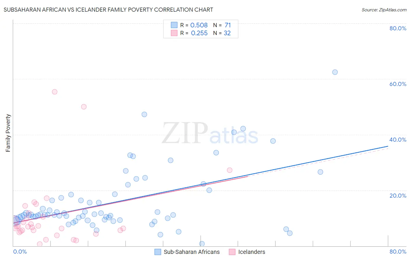 Subsaharan African vs Icelander Family Poverty