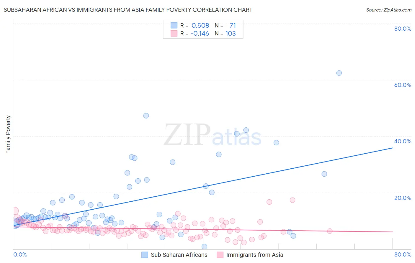 Subsaharan African vs Immigrants from Asia Family Poverty