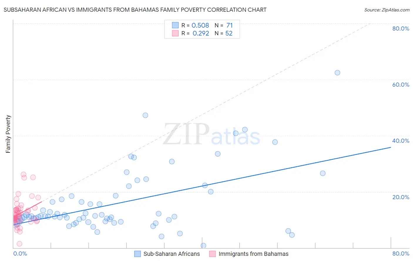 Subsaharan African vs Immigrants from Bahamas Family Poverty