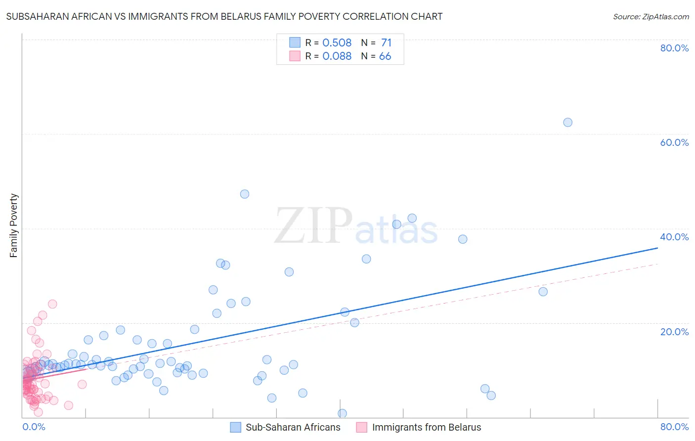 Subsaharan African vs Immigrants from Belarus Family Poverty