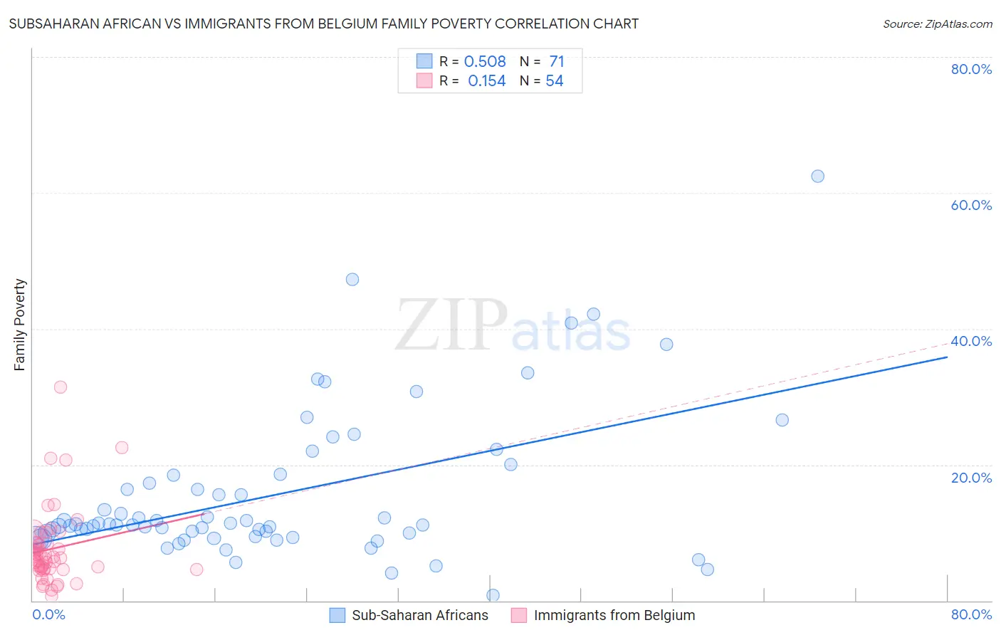 Subsaharan African vs Immigrants from Belgium Family Poverty