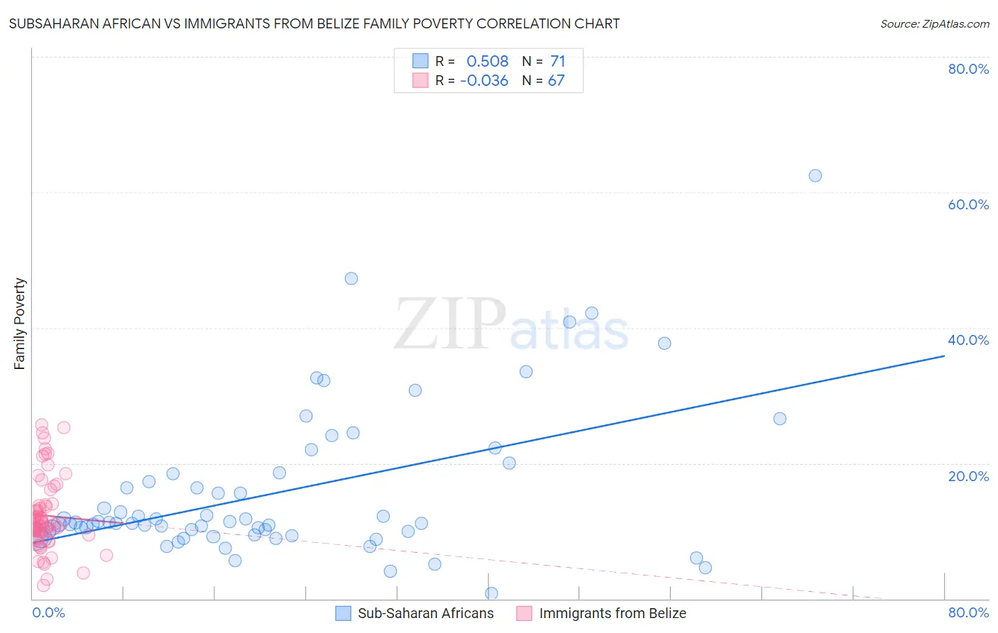 Subsaharan African vs Immigrants from Belize Family Poverty