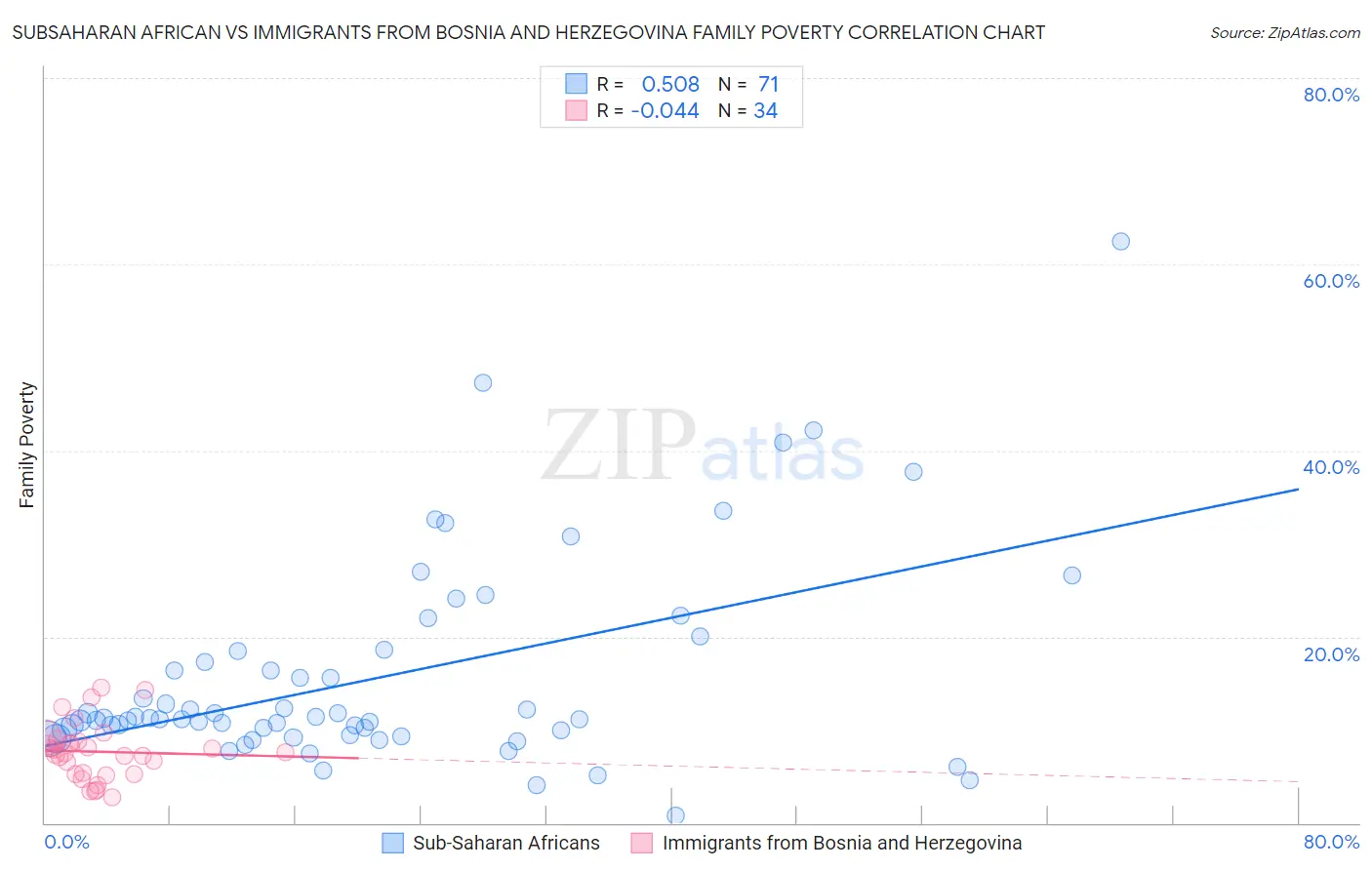 Subsaharan African vs Immigrants from Bosnia and Herzegovina Family Poverty