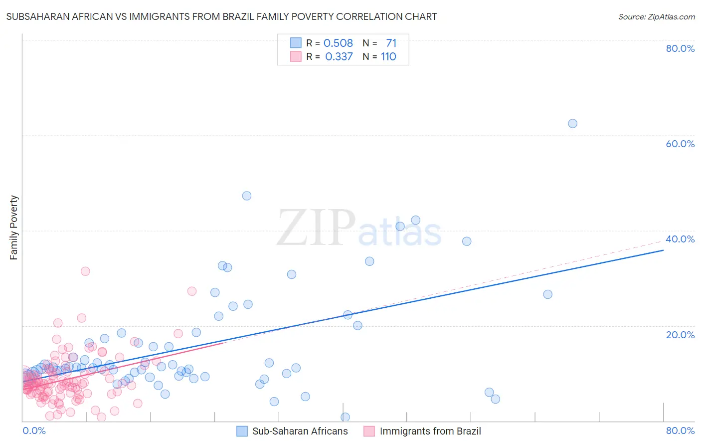 Subsaharan African vs Immigrants from Brazil Family Poverty