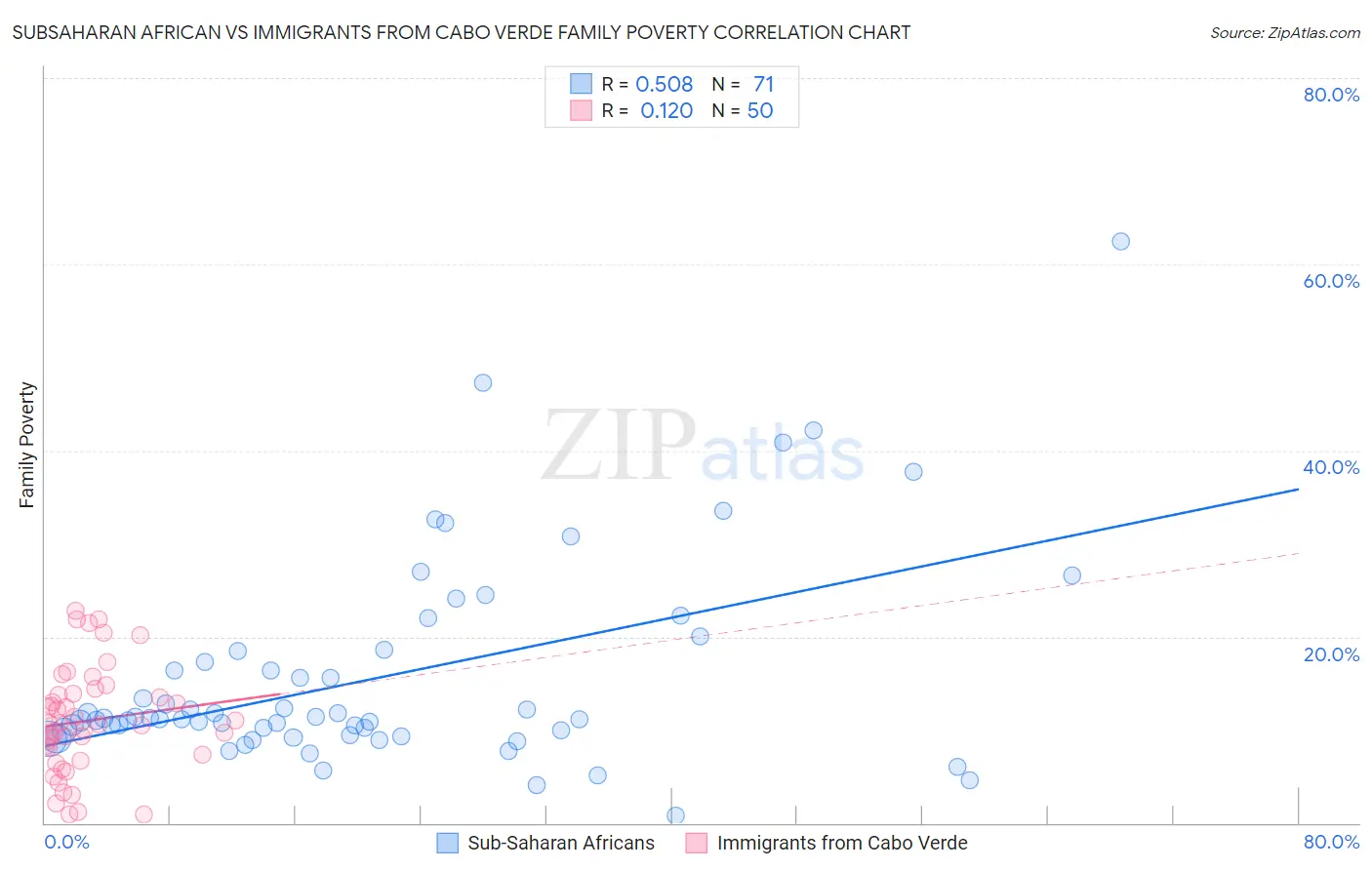 Subsaharan African vs Immigrants from Cabo Verde Family Poverty