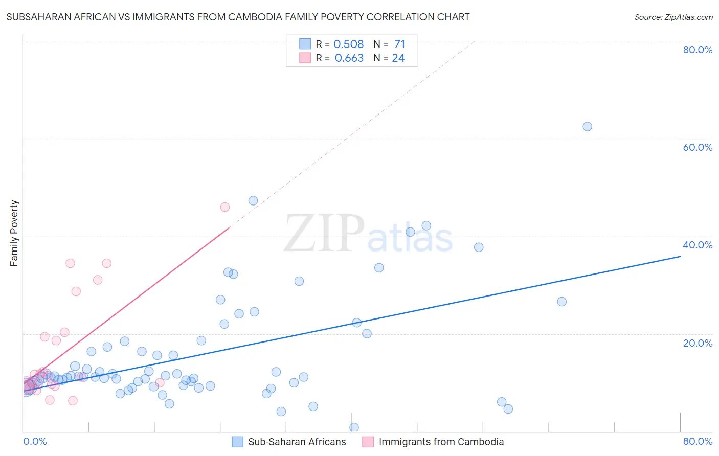 Subsaharan African vs Immigrants from Cambodia Family Poverty