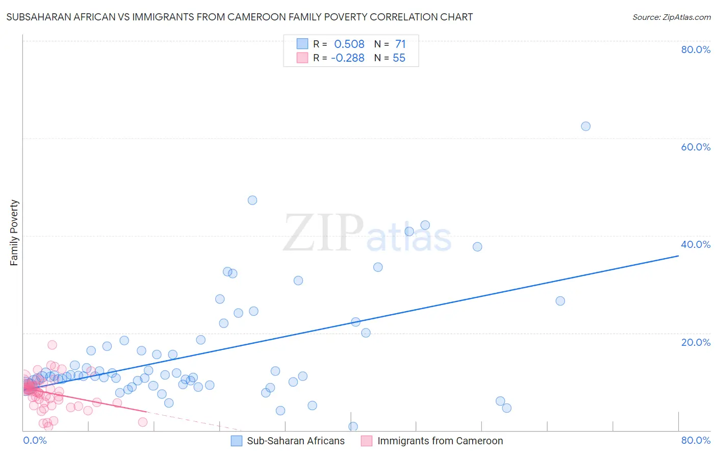 Subsaharan African vs Immigrants from Cameroon Family Poverty