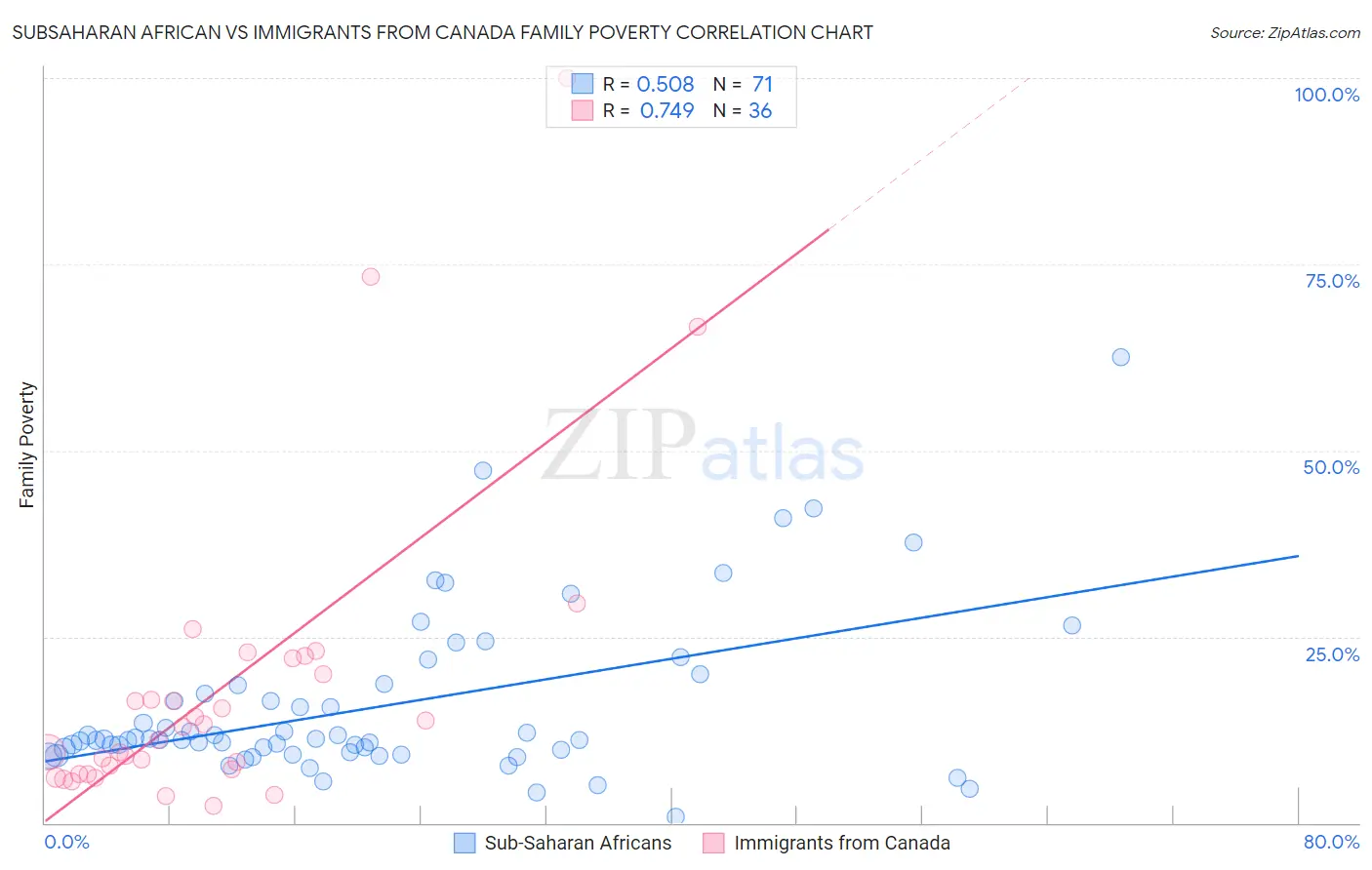 Subsaharan African vs Immigrants from Canada Family Poverty