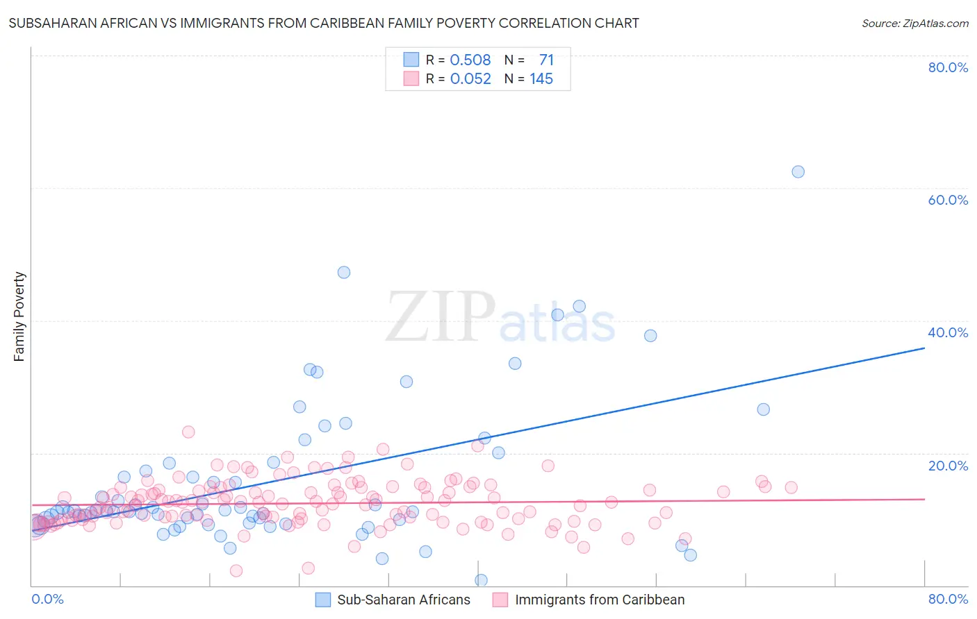 Subsaharan African vs Immigrants from Caribbean Family Poverty