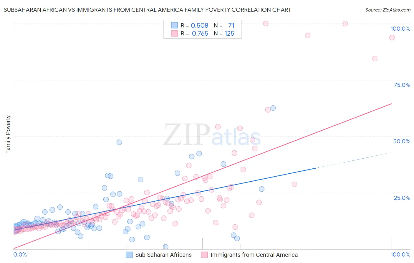 Subsaharan African vs Immigrants from Central America Family Poverty
