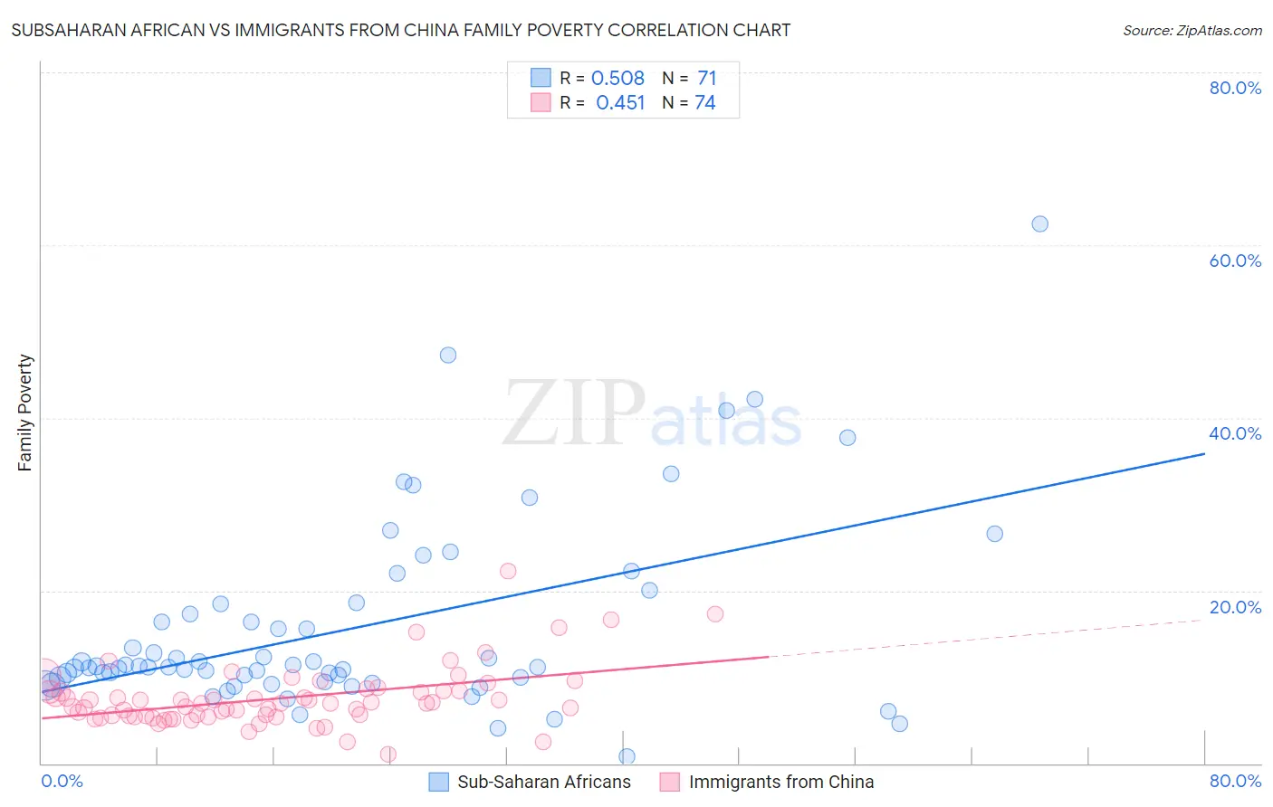 Subsaharan African vs Immigrants from China Family Poverty