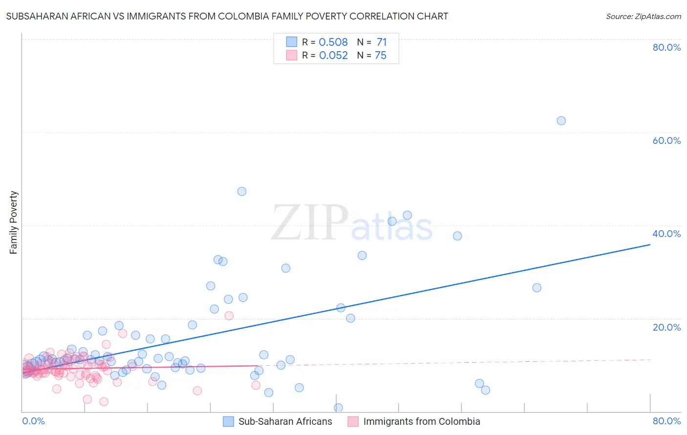 Subsaharan African vs Immigrants from Colombia Family Poverty