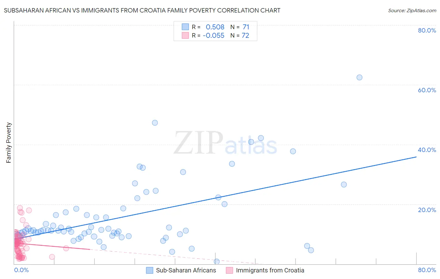 Subsaharan African vs Immigrants from Croatia Family Poverty