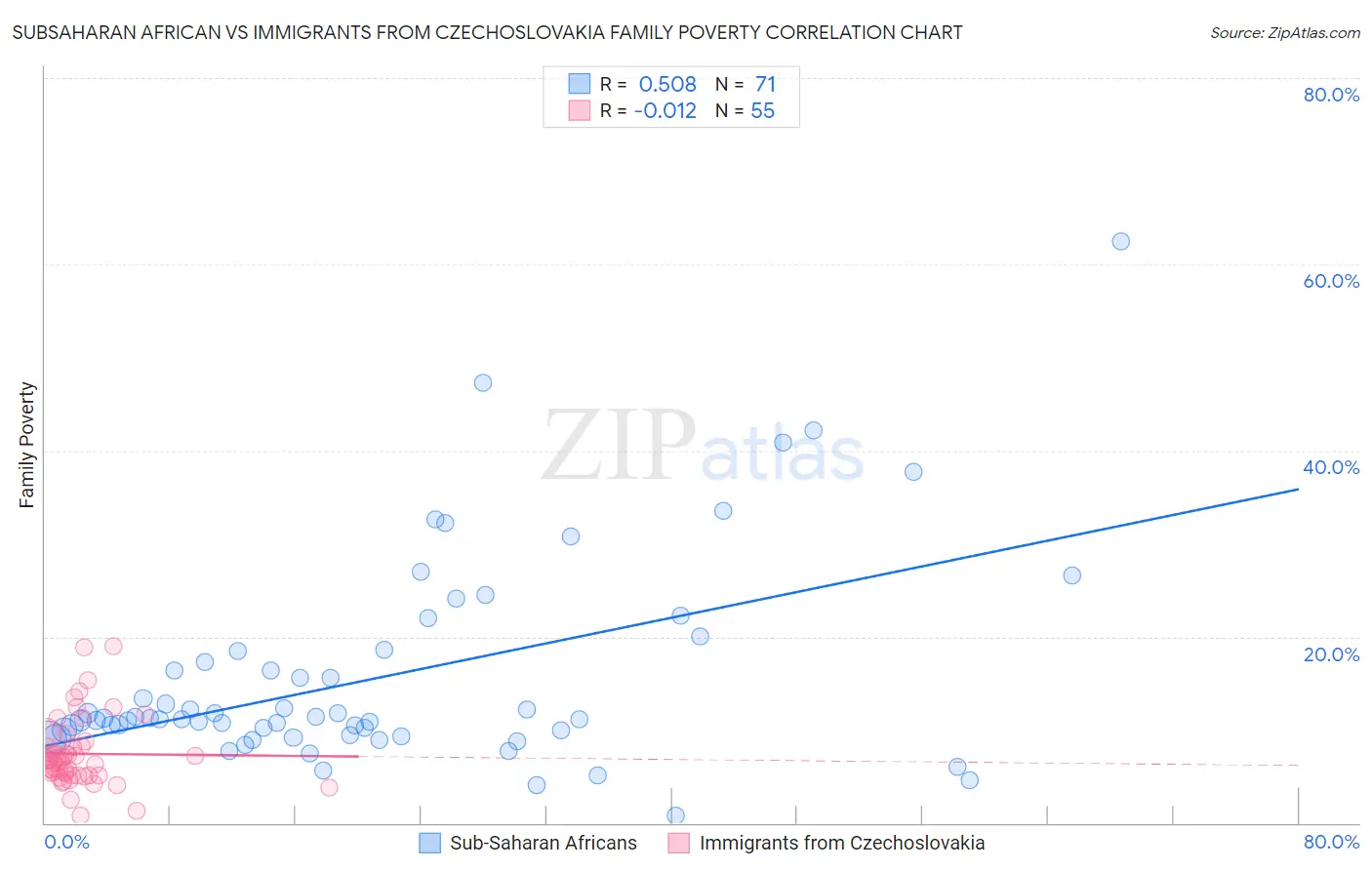 Subsaharan African vs Immigrants from Czechoslovakia Family Poverty