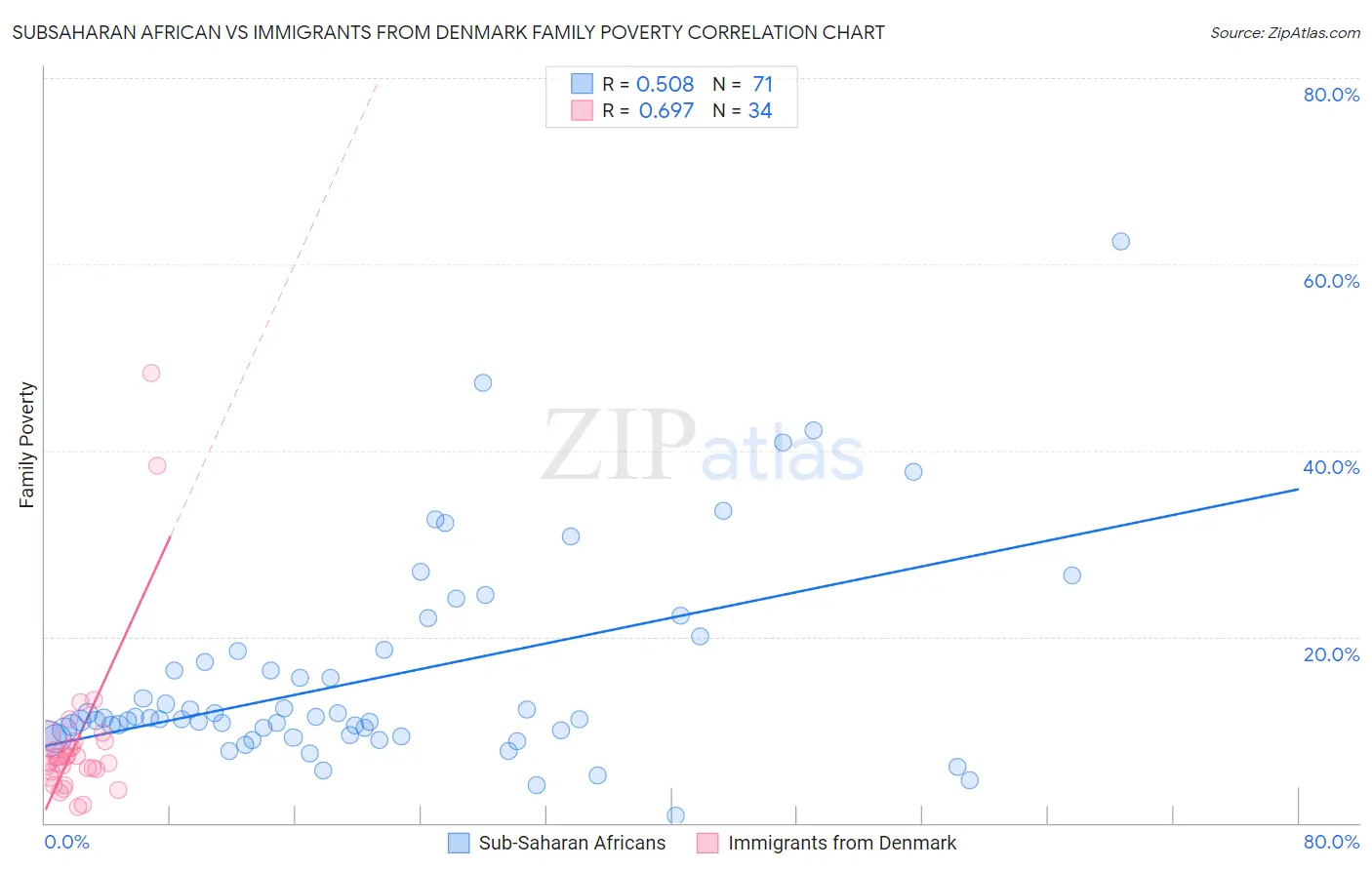 Subsaharan African vs Immigrants from Denmark Family Poverty