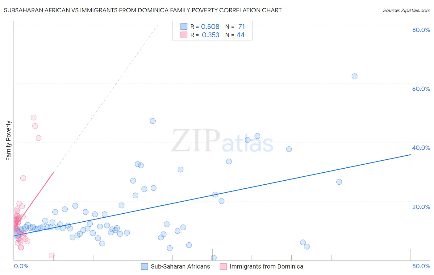 Subsaharan African vs Immigrants from Dominica Family Poverty