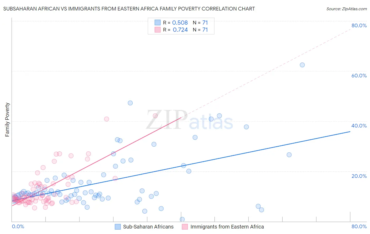 Subsaharan African vs Immigrants from Eastern Africa Family Poverty