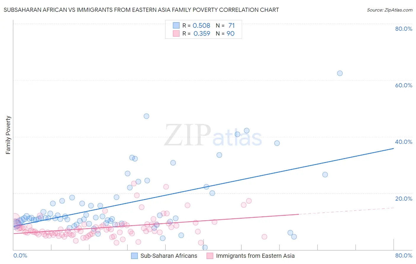 Subsaharan African vs Immigrants from Eastern Asia Family Poverty