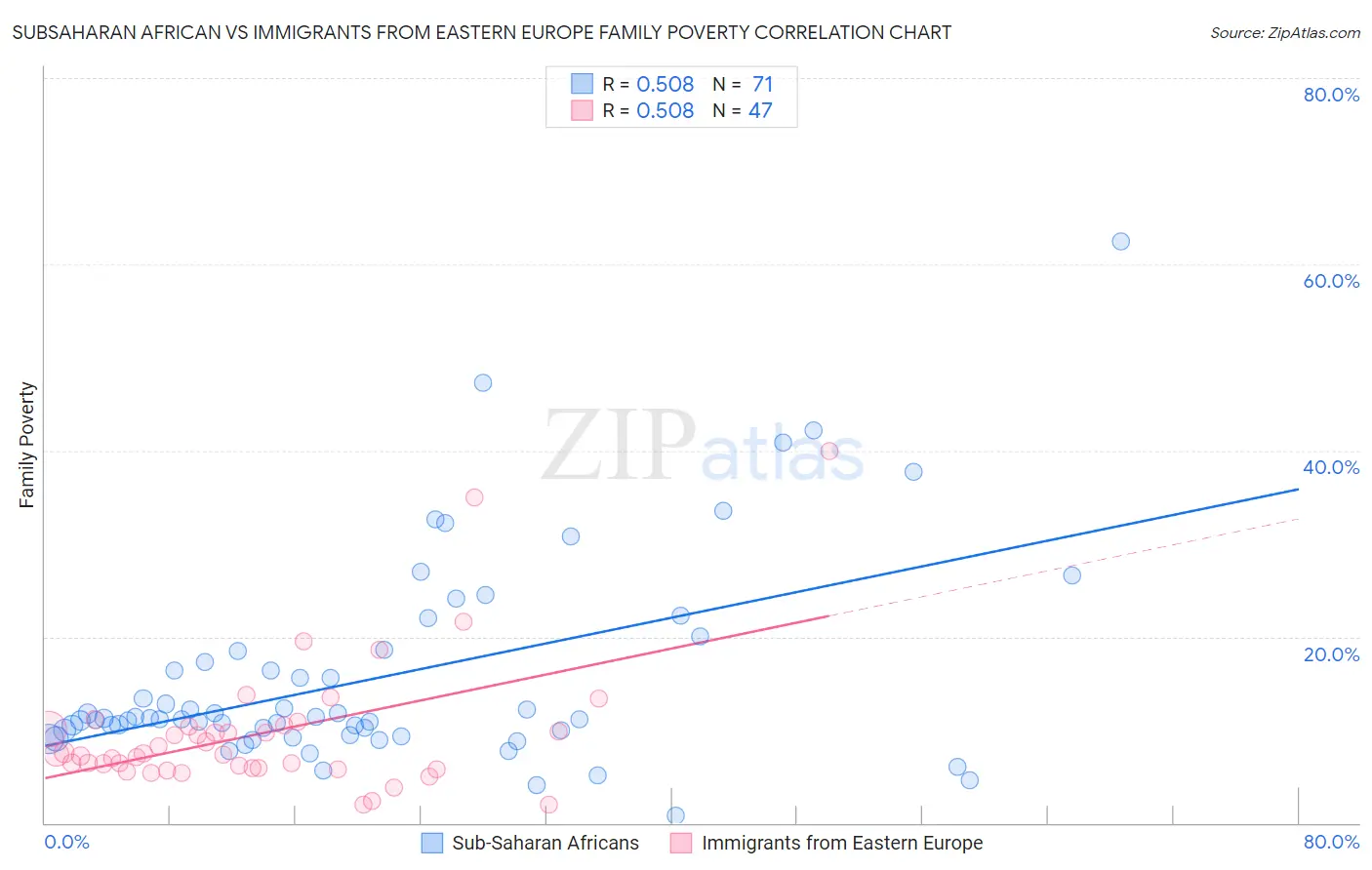 Subsaharan African vs Immigrants from Eastern Europe Family Poverty