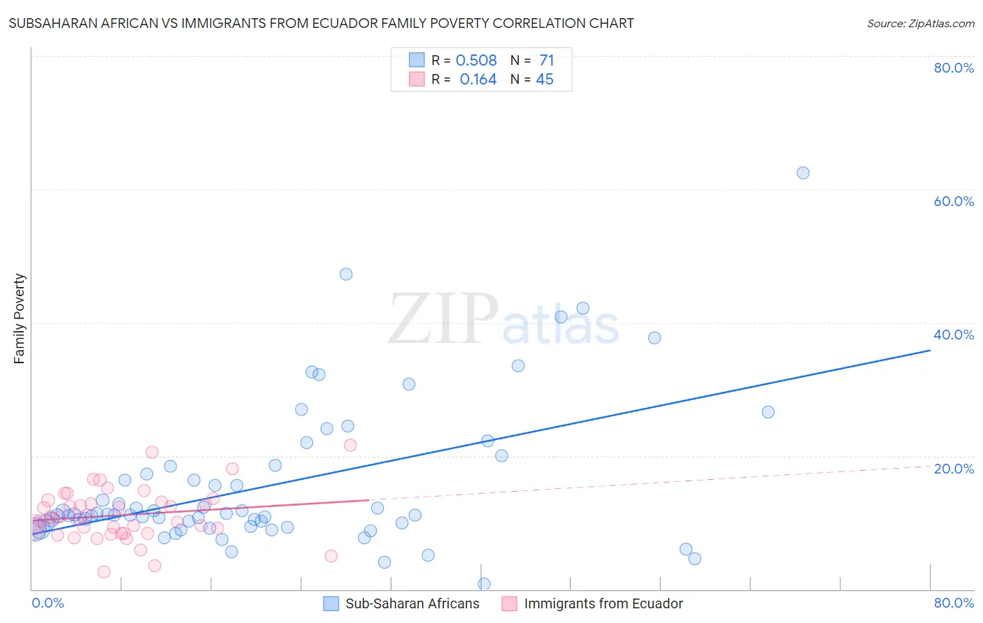 Subsaharan African vs Immigrants from Ecuador Family Poverty
