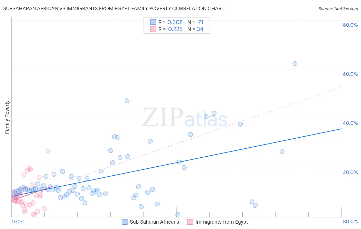 Subsaharan African vs Immigrants from Egypt Family Poverty