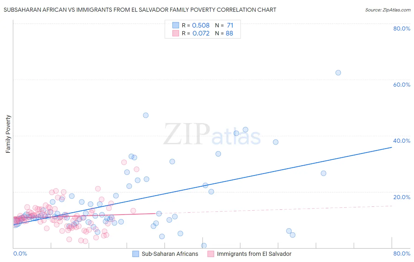 Subsaharan African vs Immigrants from El Salvador Family Poverty