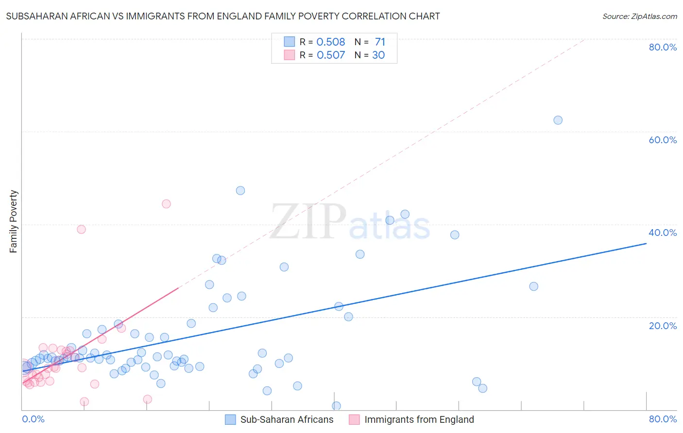 Subsaharan African vs Immigrants from England Family Poverty