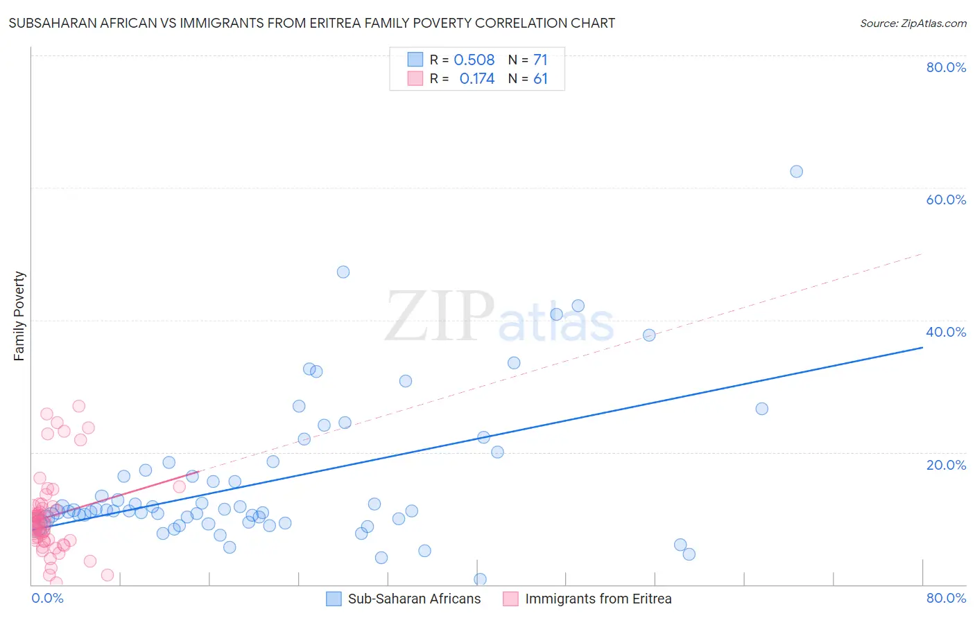 Subsaharan African vs Immigrants from Eritrea Family Poverty