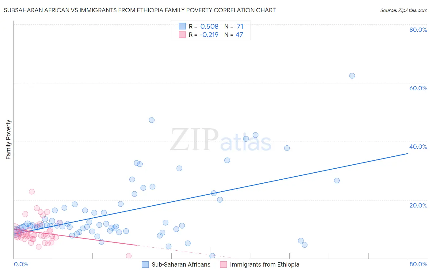 Subsaharan African vs Immigrants from Ethiopia Family Poverty