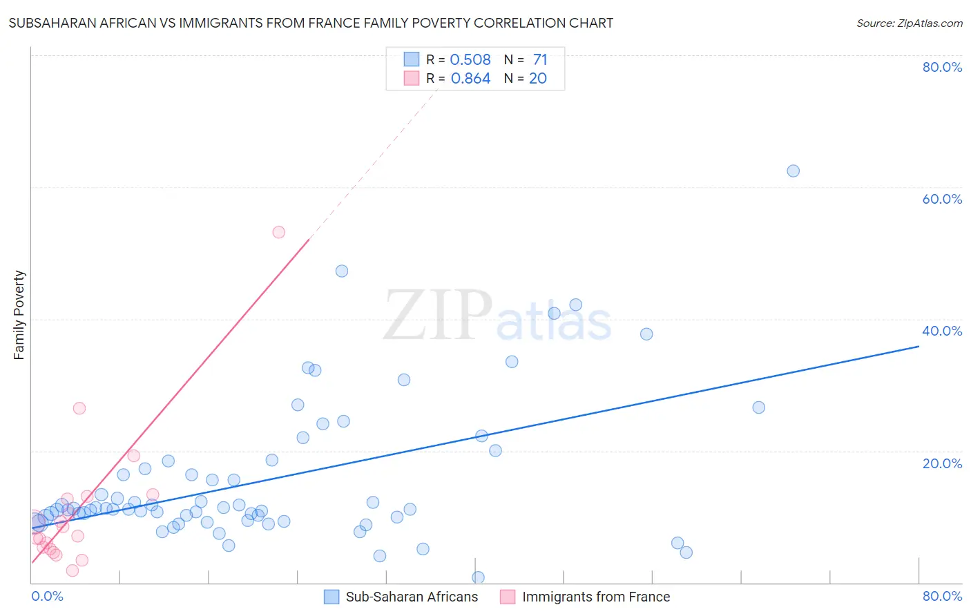 Subsaharan African vs Immigrants from France Family Poverty