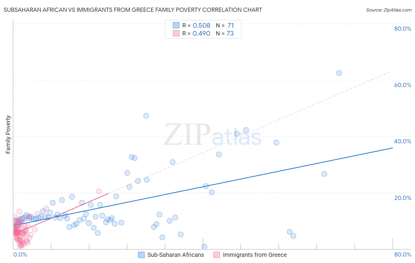 Subsaharan African vs Immigrants from Greece Family Poverty