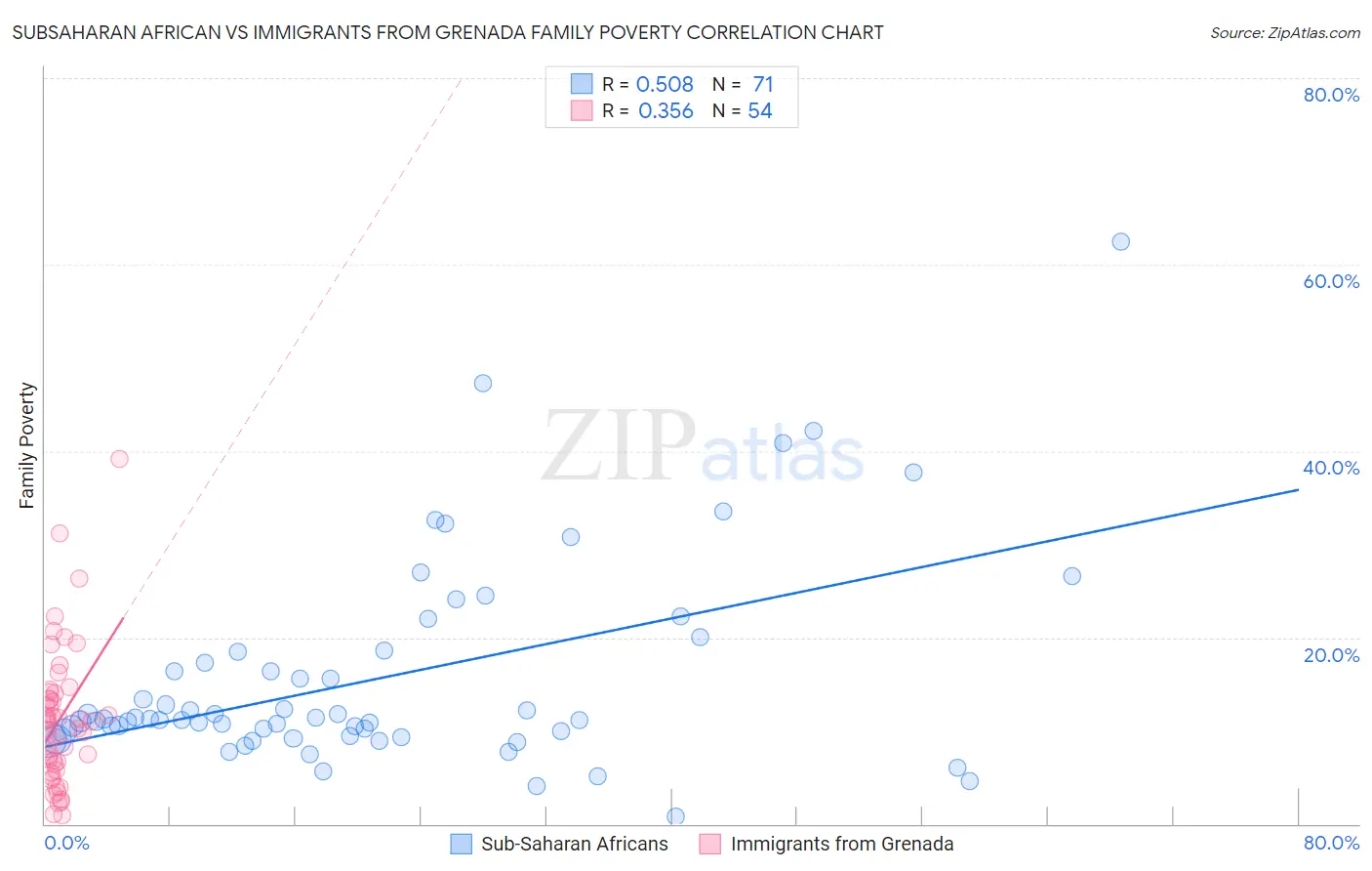 Subsaharan African vs Immigrants from Grenada Family Poverty