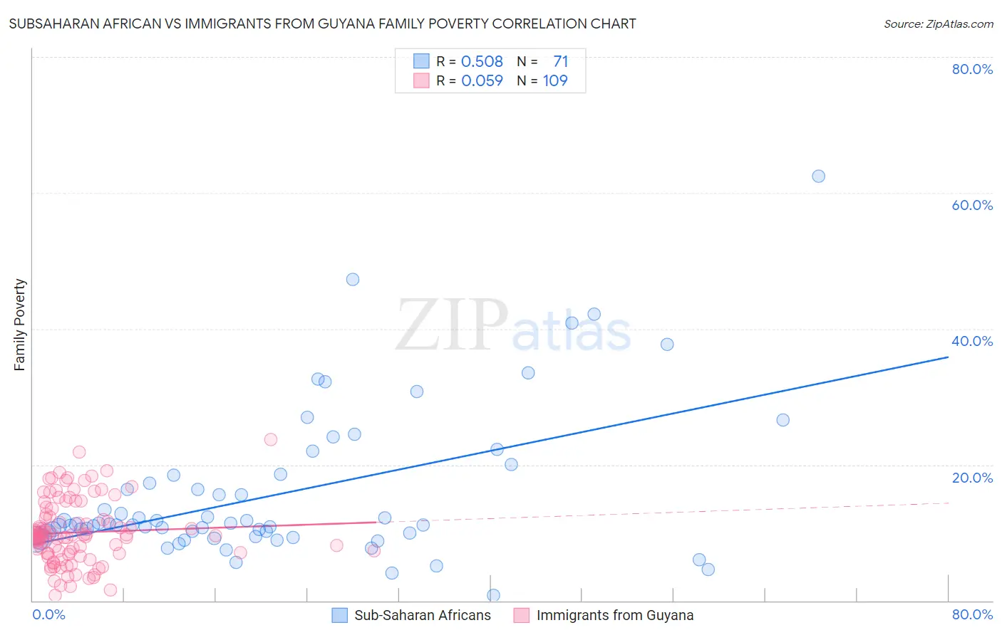 Subsaharan African vs Immigrants from Guyana Family Poverty