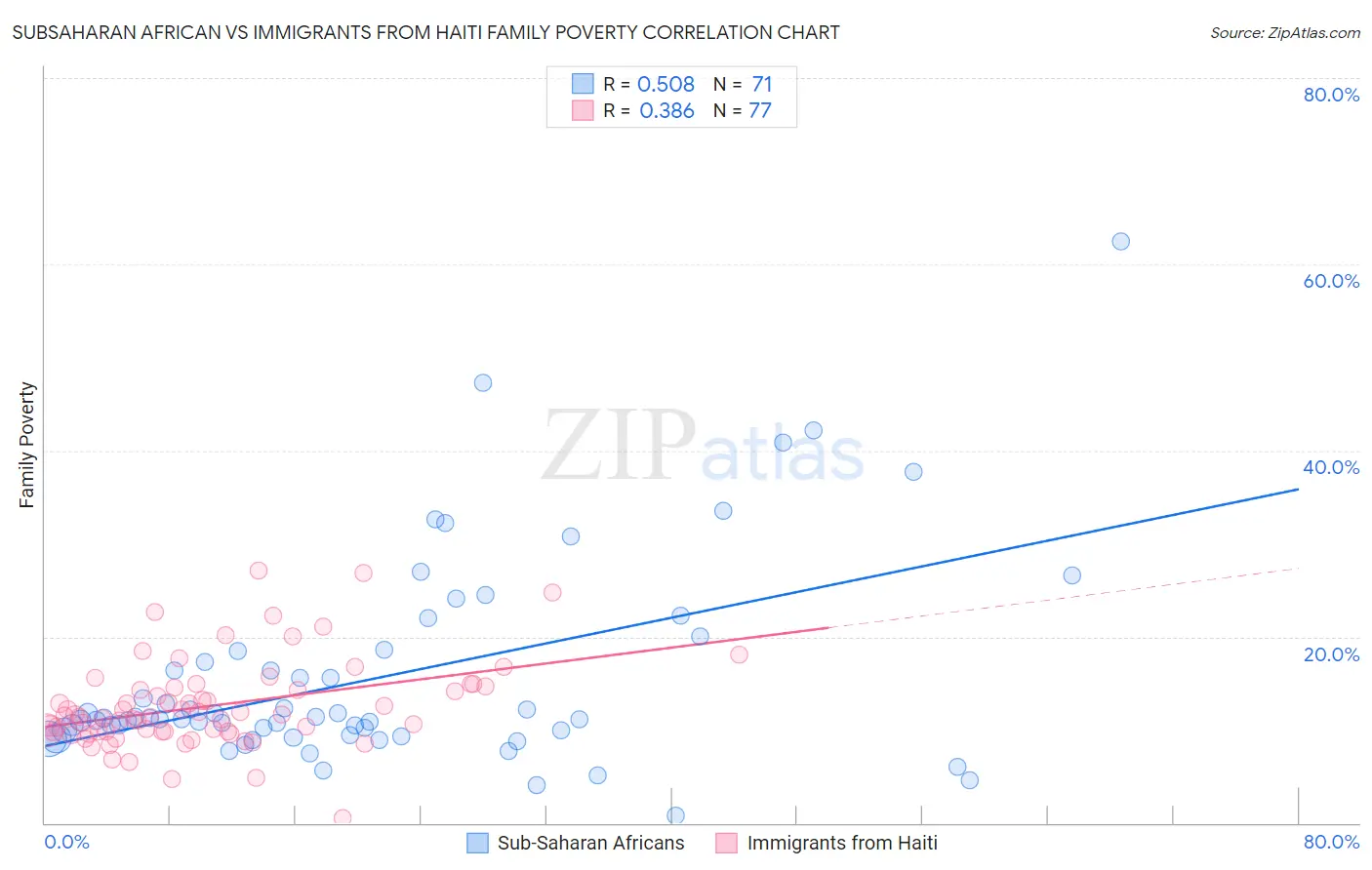 Subsaharan African vs Immigrants from Haiti Family Poverty