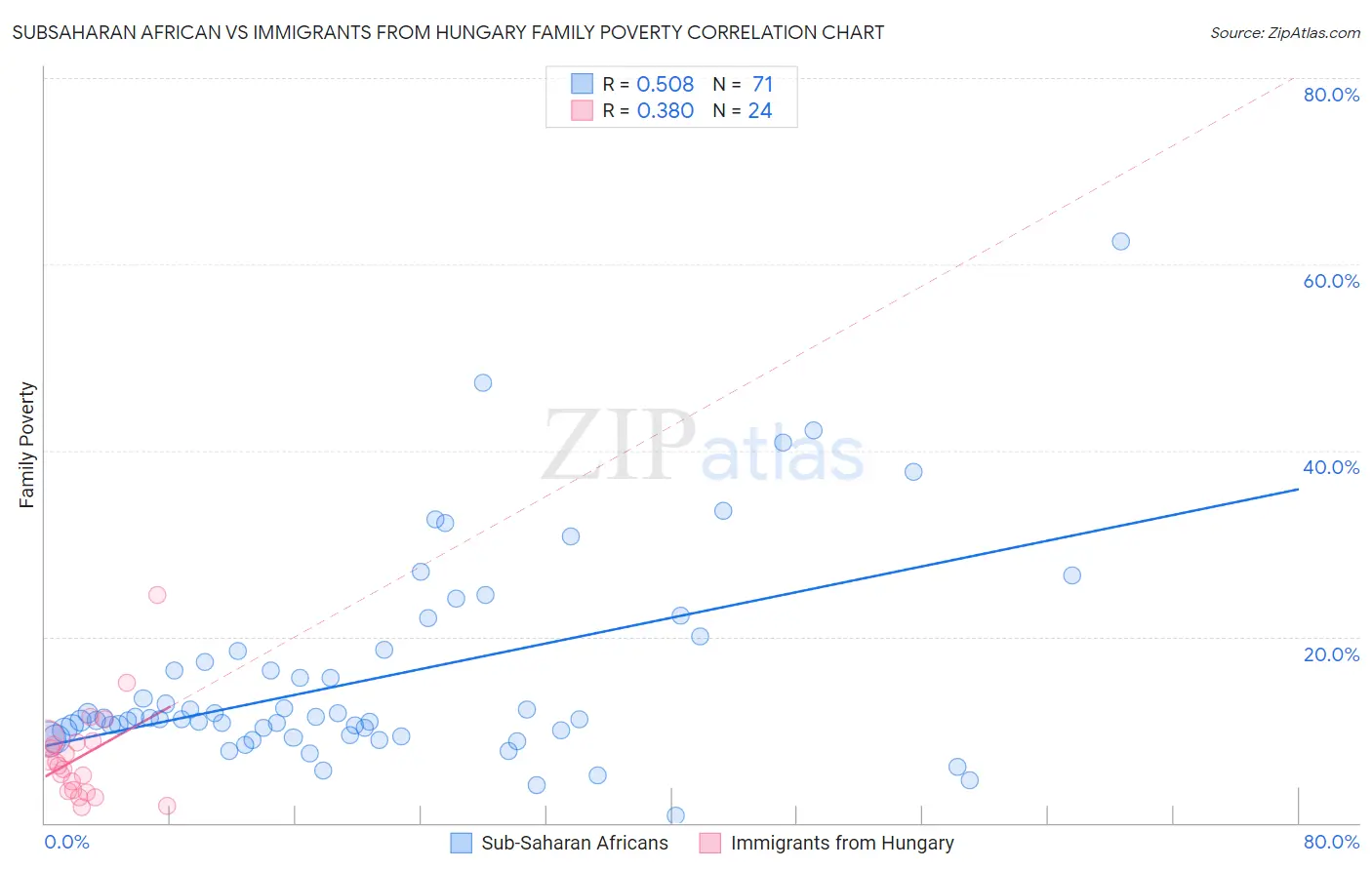 Subsaharan African vs Immigrants from Hungary Family Poverty