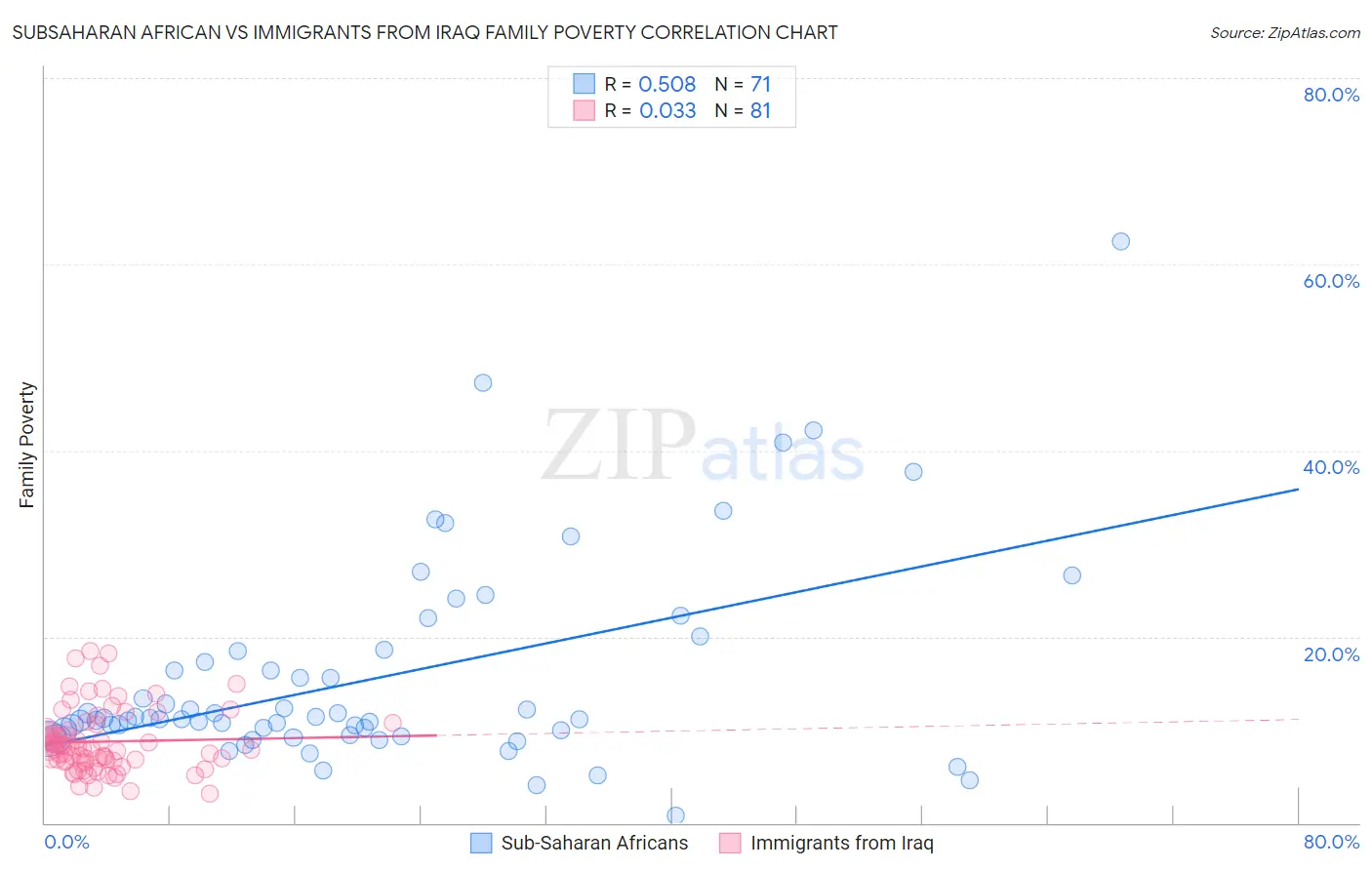 Subsaharan African vs Immigrants from Iraq Family Poverty