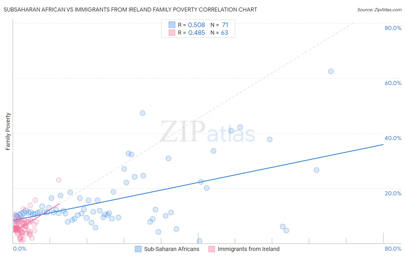 Subsaharan African vs Immigrants from Ireland Family Poverty