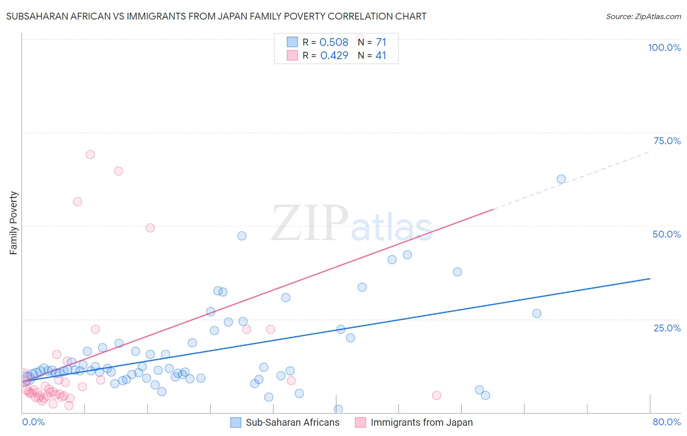 Subsaharan African vs Immigrants from Japan Family Poverty